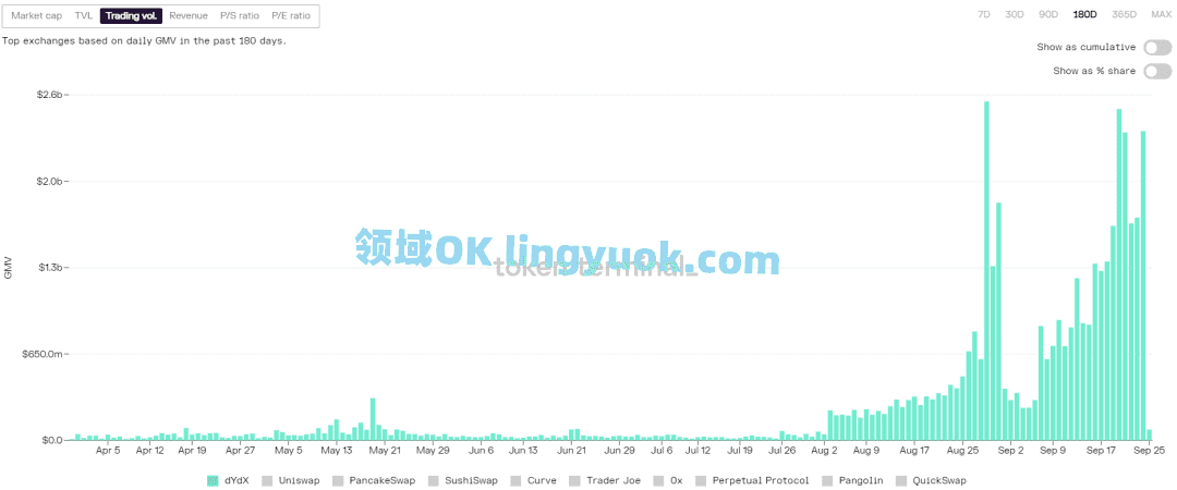 吴说深度：dYdX等去中心化衍生品爆发 解析用户体验、未来发展与不足