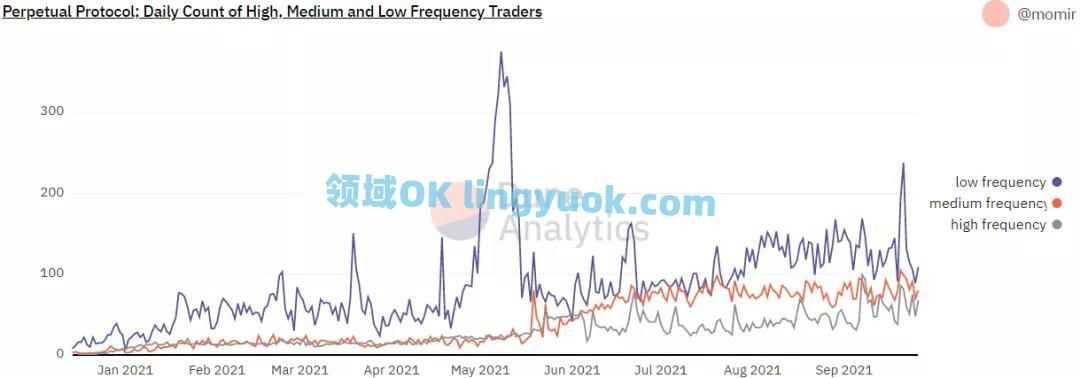 吴说深度：dYdX等去中心化衍生品爆发 解析用户体验、未来发展与不足