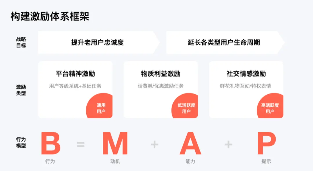 纯干货！如何利用激励体系提升用户粘性