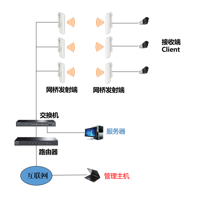 TP-LINK网桥集中管理软件功能介绍及服务器安装要求详解