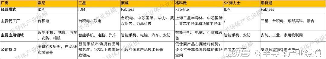 近日CIS芯片消息不断，市场升温，其技术走向与未来趋势成谜